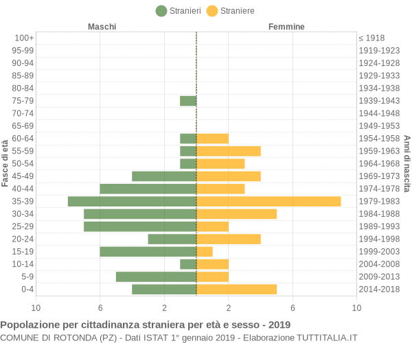 Grafico cittadini stranieri - Rotonda 2019