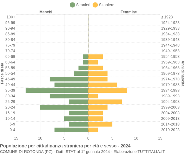 Grafico cittadini stranieri - Rotonda 2024