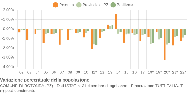 Variazione percentuale della popolazione Comune di Rotonda (PZ)