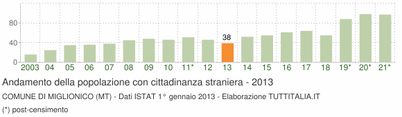 Grafico andamento popolazione stranieri Comune di Miglionico (MT)