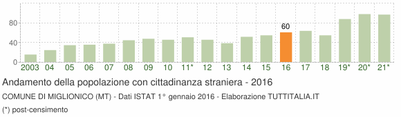 Grafico andamento popolazione stranieri Comune di Miglionico (MT)