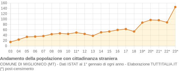 Andamento popolazione stranieri Comune di Miglionico (MT)