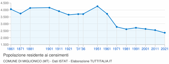 Grafico andamento storico popolazione Comune di Miglionico (MT)