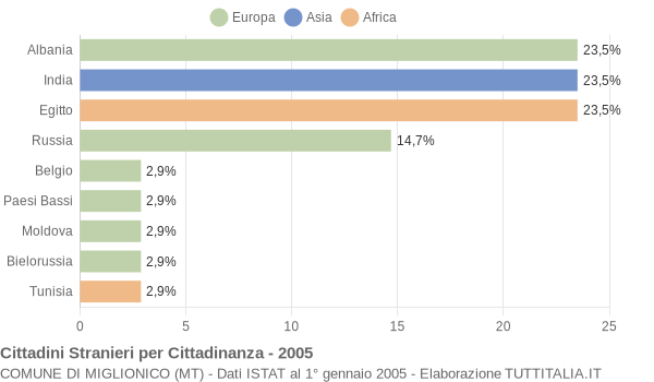 Grafico cittadinanza stranieri - Miglionico 2005