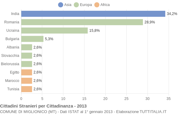 Grafico cittadinanza stranieri - Miglionico 2013