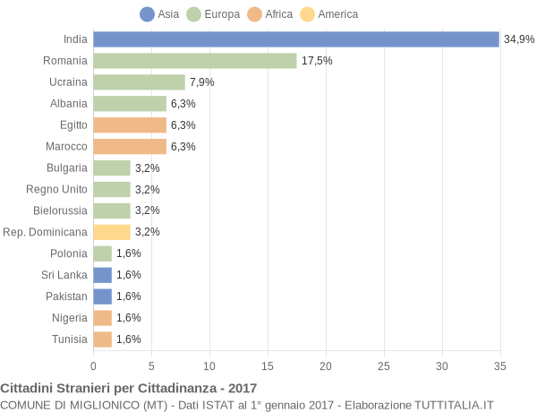 Grafico cittadinanza stranieri - Miglionico 2017