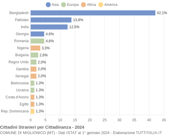 Grafico cittadinanza stranieri - Miglionico 2024