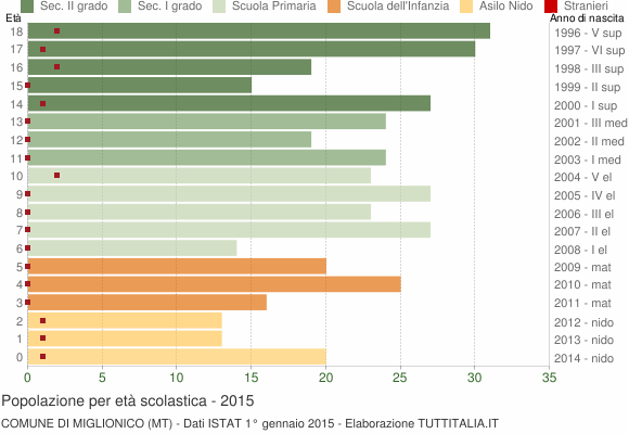 Grafico Popolazione in età scolastica - Miglionico 2015