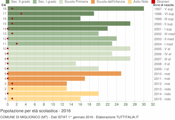 Grafico Popolazione in età scolastica - Miglionico 2016