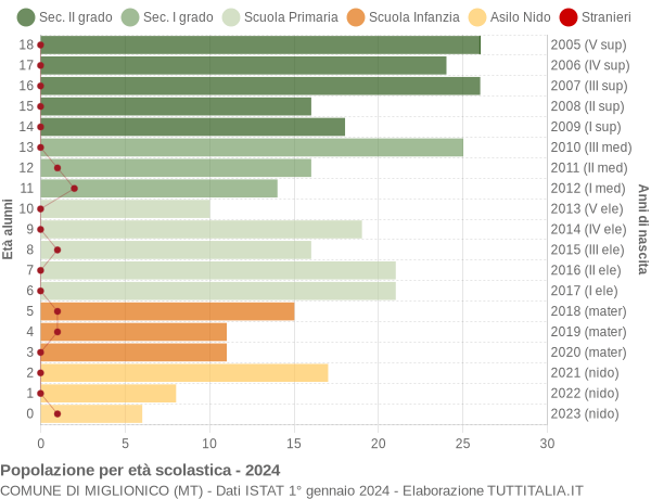 Grafico Popolazione in età scolastica - Miglionico 2024