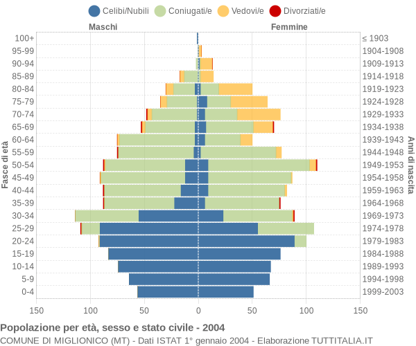 Grafico Popolazione per età, sesso e stato civile Comune di Miglionico (MT)