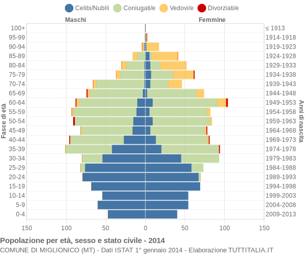 Grafico Popolazione per età, sesso e stato civile Comune di Miglionico (MT)