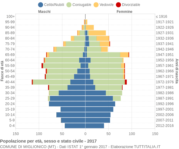 Grafico Popolazione per età, sesso e stato civile Comune di Miglionico (MT)