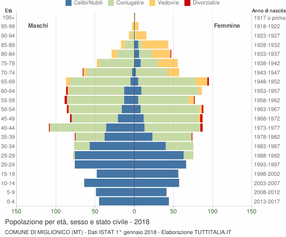 Grafico Popolazione per età, sesso e stato civile Comune di Miglionico (MT)