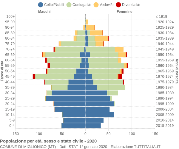 Grafico Popolazione per età, sesso e stato civile Comune di Miglionico (MT)