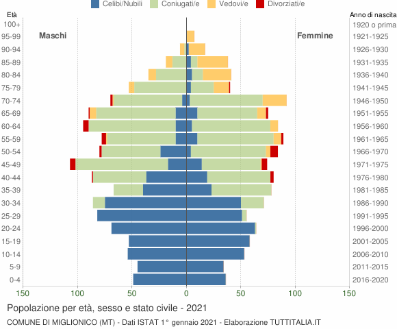 Grafico Popolazione per età, sesso e stato civile Comune di Miglionico (MT)