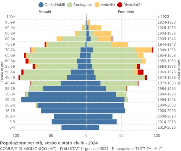 Grafico Popolazione per età, sesso e stato civile Comune di Miglionico (MT)