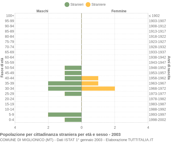 Grafico cittadini stranieri - Miglionico 2003