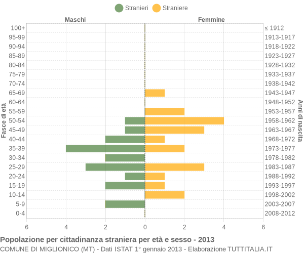 Grafico cittadini stranieri - Miglionico 2013