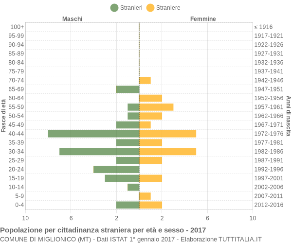 Grafico cittadini stranieri - Miglionico 2017