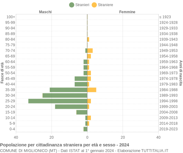 Grafico cittadini stranieri - Miglionico 2024