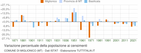 Grafico variazione percentuale della popolazione Comune di Miglionico (MT)