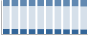 Grafico struttura della popolazione Comune di Miglionico (MT)