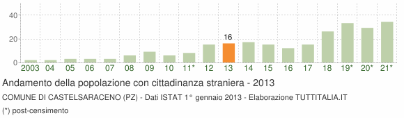 Grafico andamento popolazione stranieri Comune di Castelsaraceno (PZ)