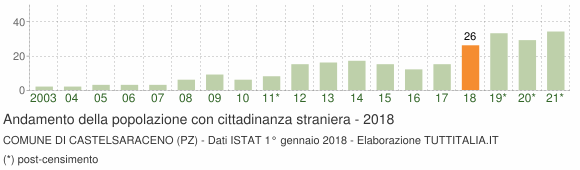 Grafico andamento popolazione stranieri Comune di Castelsaraceno (PZ)
