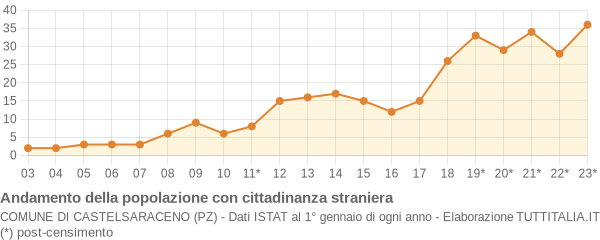 Andamento popolazione stranieri Comune di Castelsaraceno (PZ)