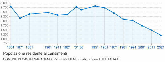 Grafico andamento storico popolazione Comune di Castelsaraceno (PZ)