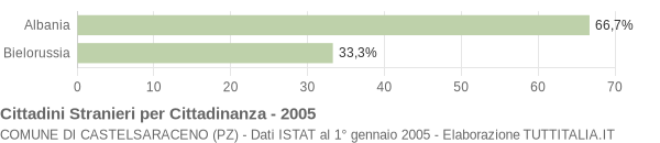 Grafico cittadinanza stranieri - Castelsaraceno 2005