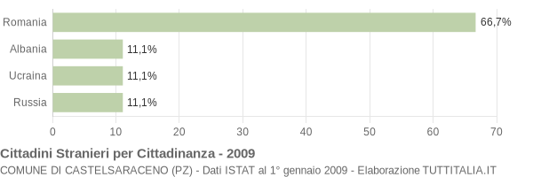 Grafico cittadinanza stranieri - Castelsaraceno 2009