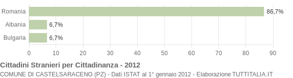 Grafico cittadinanza stranieri - Castelsaraceno 2012