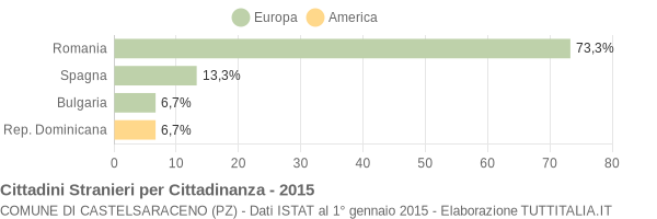 Grafico cittadinanza stranieri - Castelsaraceno 2015