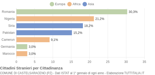 Grafico cittadinanza stranieri - Castelsaraceno 2019