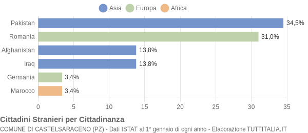 Grafico cittadinanza stranieri - Castelsaraceno 2020