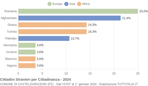 Grafico cittadinanza stranieri - Castelsaraceno 2024