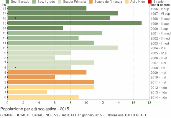 Grafico Popolazione in età scolastica - Castelsaraceno 2015