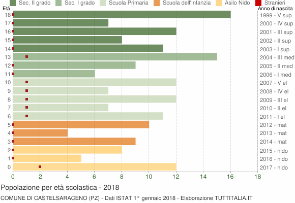 Grafico Popolazione in età scolastica - Castelsaraceno 2018