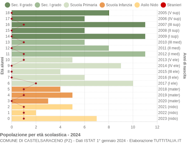 Grafico Popolazione in età scolastica - Castelsaraceno 2024