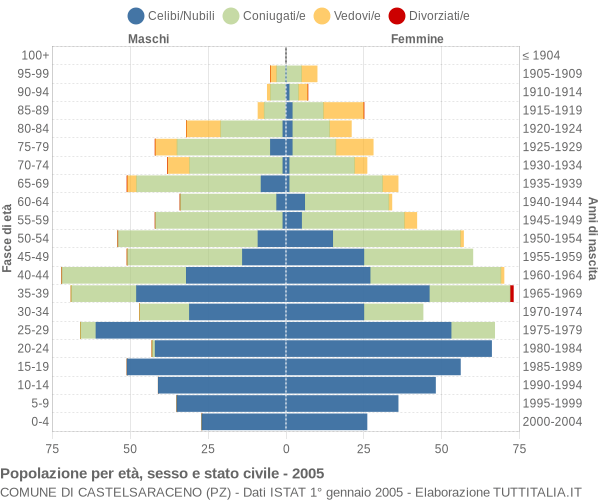 Grafico Popolazione per età, sesso e stato civile Comune di Castelsaraceno (PZ)