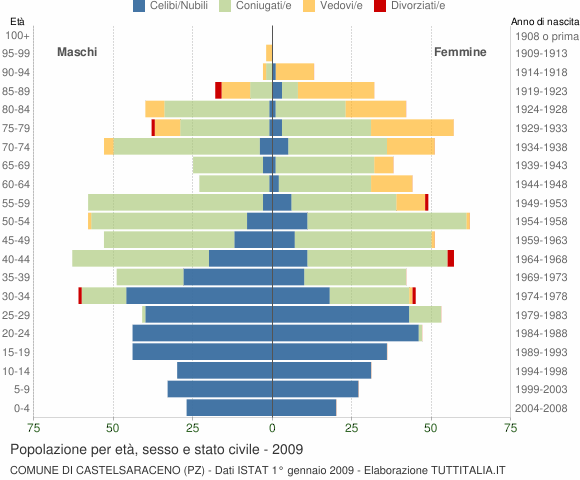 Grafico Popolazione per età, sesso e stato civile Comune di Castelsaraceno (PZ)