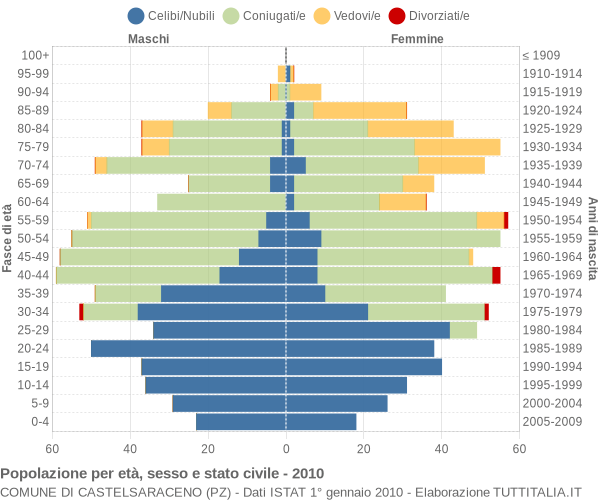 Grafico Popolazione per età, sesso e stato civile Comune di Castelsaraceno (PZ)