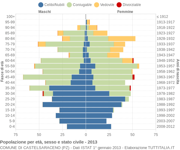 Grafico Popolazione per età, sesso e stato civile Comune di Castelsaraceno (PZ)