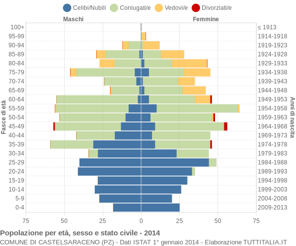 Grafico Popolazione per età, sesso e stato civile Comune di Castelsaraceno (PZ)