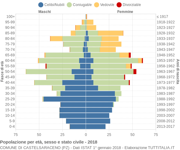 Grafico Popolazione per età, sesso e stato civile Comune di Castelsaraceno (PZ)