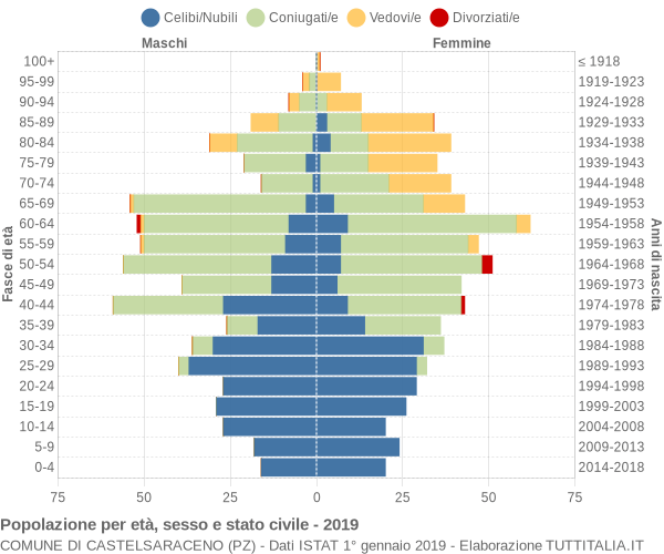 Grafico Popolazione per età, sesso e stato civile Comune di Castelsaraceno (PZ)