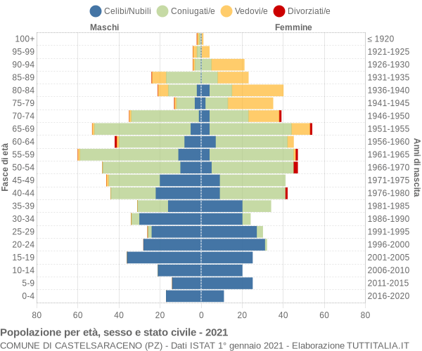 Grafico Popolazione per età, sesso e stato civile Comune di Castelsaraceno (PZ)