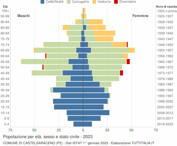Grafico Popolazione per età, sesso e stato civile Comune di Castelsaraceno (PZ)